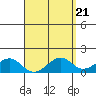 Lahaina tide chart for Sunday, April 21, 2024