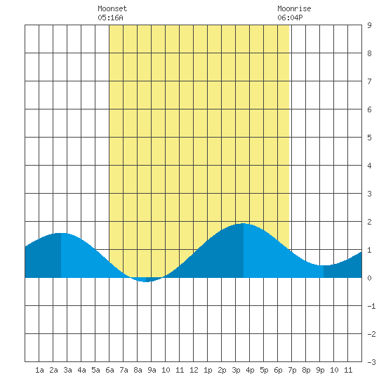 Lahaina tide chart for Monday, April 22, 2024