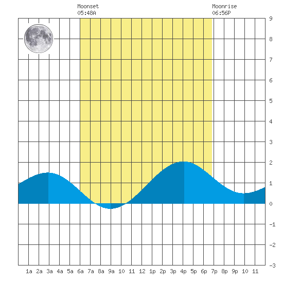 Lahaina tide chart for Tuesday, April 23, 2024