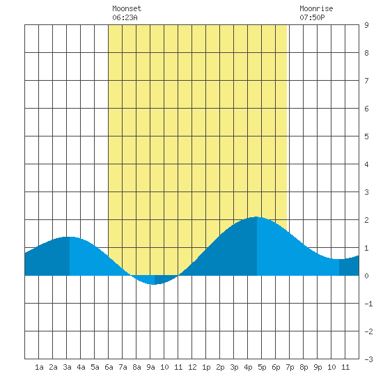 Lahaina tide chart for Wednesday, April 24, 2024