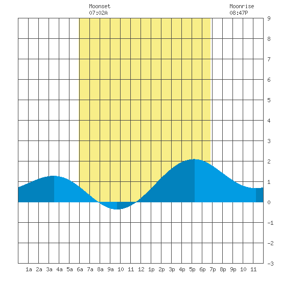 Lahaina tide chart for Thursday, April 25, 2024