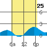 Lahaina tide chart for Thursday, April 25, 2024