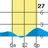 Lahaina tide chart for Saturday, April 27, 2024