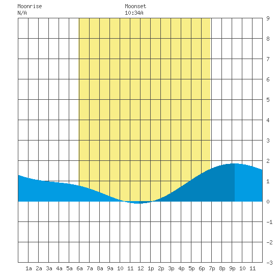 Lahaina tide chart for Monday, April 29, 2024