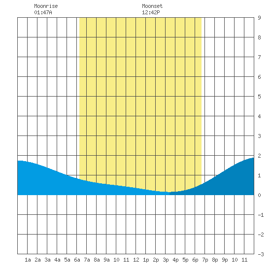 Lahaina tide chart for Tuesday, April 2, 2024