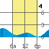 Lahaina tide chart for Thursday, April 4, 2024