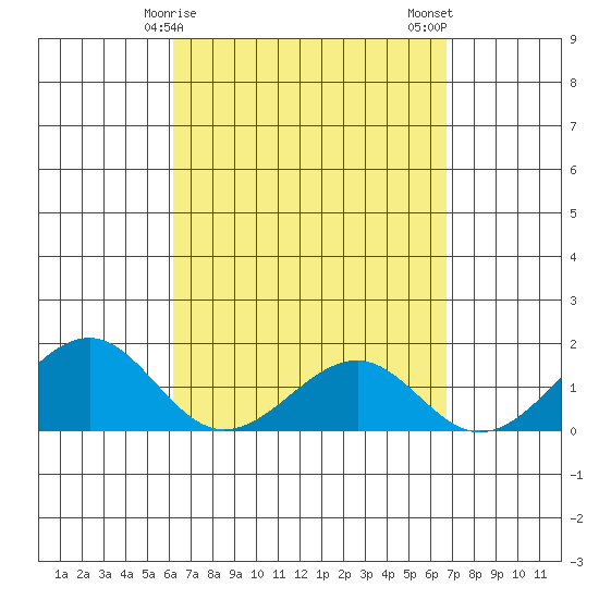 Lahaina tide chart for Saturday, April 6, 2024