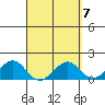 Lahaina tide chart for Sunday, April 7, 2024