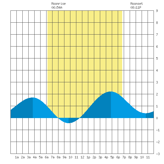 Lahaina tide chart for Tuesday, April 9, 2024