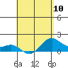 Lahaina tide chart for Friday, May 10, 2024