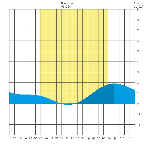 Lahaina tide chart for Sunday, May 12, 2024