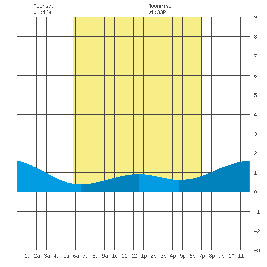 Lahaina tide chart for Thursday, May 16, 2024