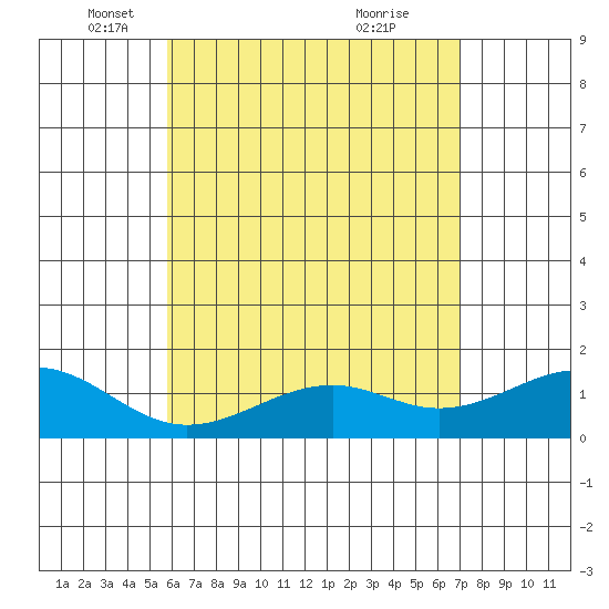 Lahaina tide chart for Friday, May 17, 2024