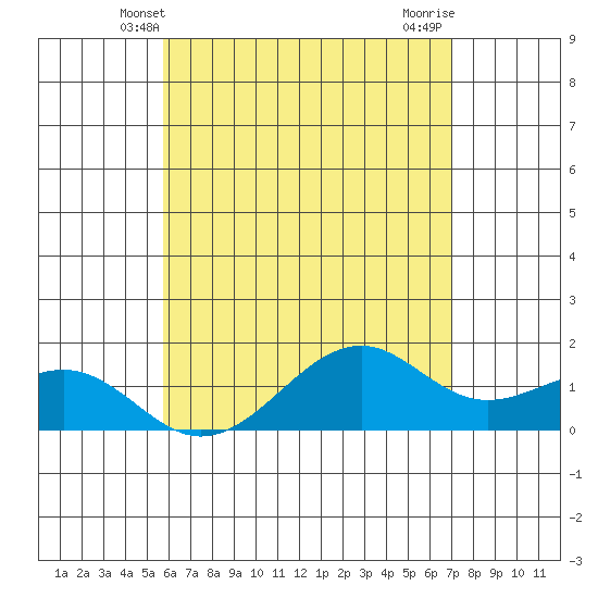 Lahaina tide chart for Monday, May 20, 2024