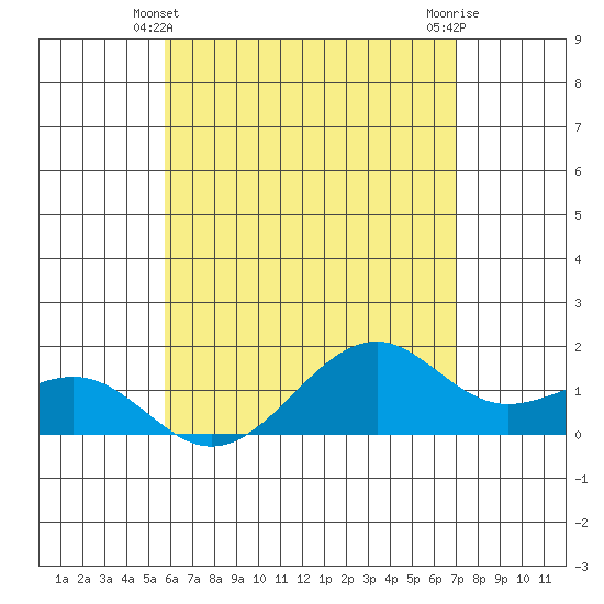 Lahaina tide chart for Tuesday, May 21, 2024