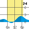 Lahaina tide chart for Friday, May 24, 2024