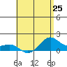 Lahaina tide chart for Saturday, May 25, 2024