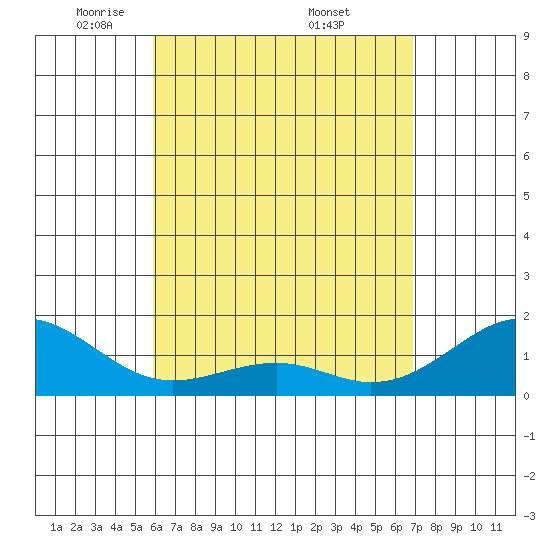 Lahaina tide chart for Thursday, May 2, 2024
