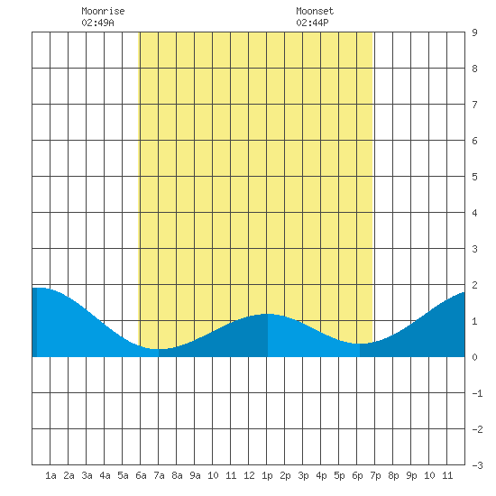 Lahaina tide chart for Friday, May 3, 2024