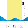 Lahaina tide chart for Friday, May 3, 2024