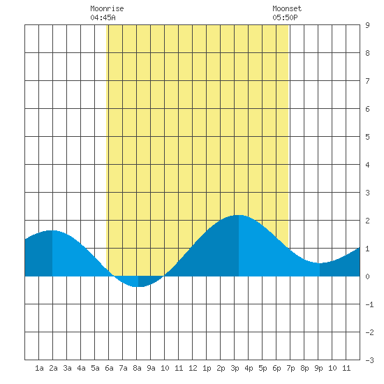 Lahaina tide chart for Monday, May 6, 2024