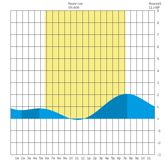 Lahaina tide chart for Monday, June 10, 2024