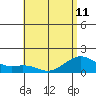 Lahaina tide chart for Tuesday, June 11, 2024