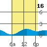 Lahaina tide chart for Sunday, June 16, 2024