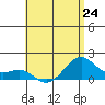 Lahaina tide chart for Monday, June 24, 2024