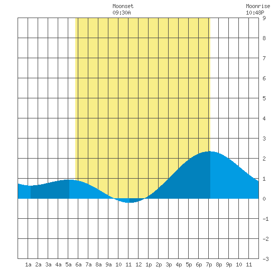 Lahaina tide chart for Tuesday, June 25, 2024