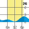 Lahaina tide chart for Wednesday, June 26, 2024