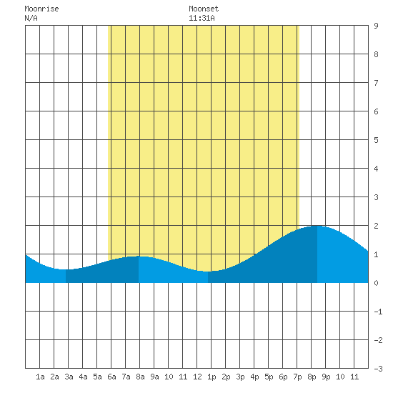 Lahaina tide chart for Thursday, June 27, 2024