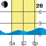 Lahaina tide chart for Friday, June 28, 2024