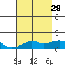 Lahaina tide chart for Saturday, June 29, 2024