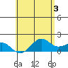 Lahaina tide chart for Monday, June 3, 2024