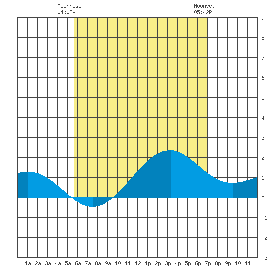 Lahaina tide chart for Tuesday, June 4, 2024