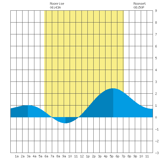 Lahaina tide chart for Friday, June 7, 2024