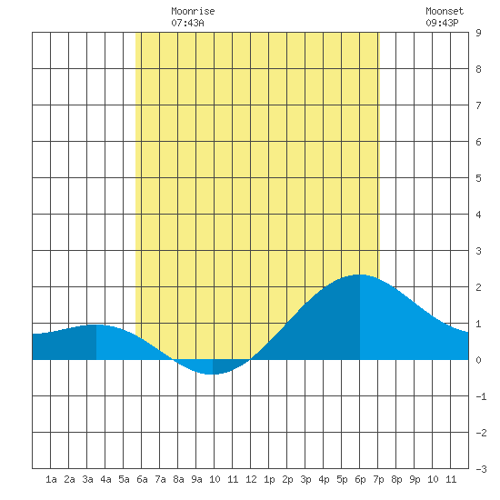 Lahaina tide chart for Saturday, June 8, 2024