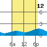 Lahaina tide chart for Friday, July 12, 2024
