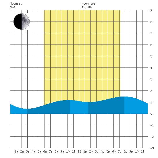 Lahaina tide chart for Saturday, July 13, 2024
