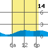Lahaina tide chart for Sunday, July 14, 2024