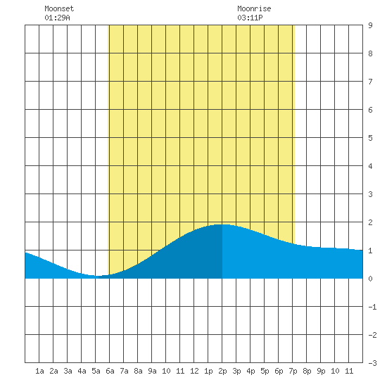 Lahaina tide chart for Tuesday, July 16, 2024