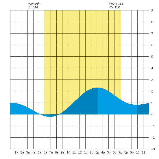 Lahaina tide chart for Thursday, July 18, 2024