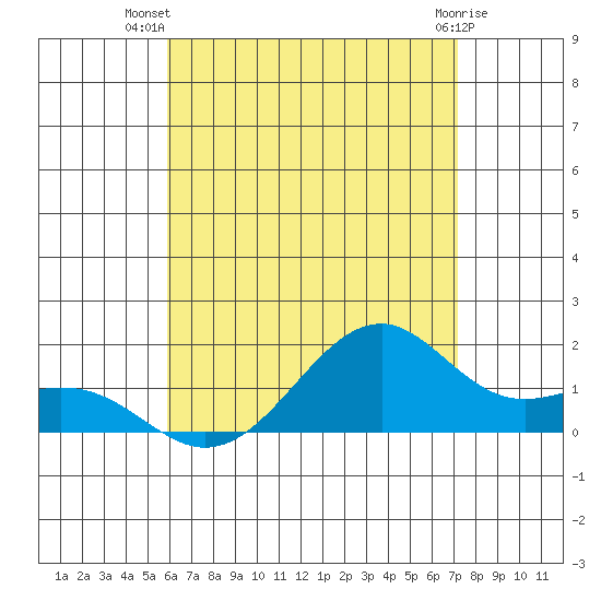 Lahaina tide chart for Friday, July 19, 2024
