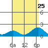 Lahaina tide chart for Thursday, July 25, 2024