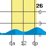 Lahaina tide chart for Friday, July 26, 2024