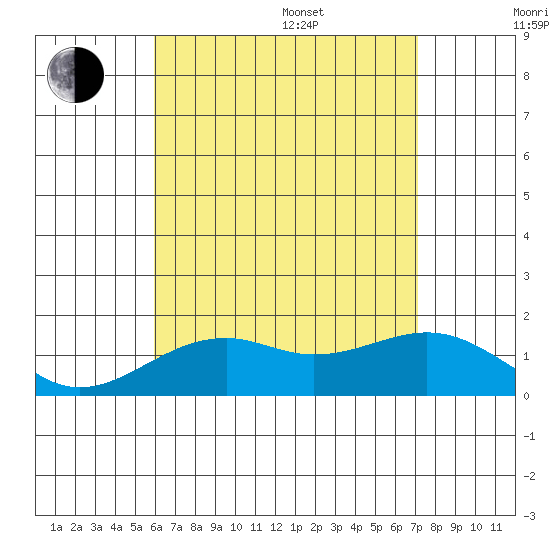 Lahaina tide chart for Saturday, July 27, 2024