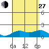 Lahaina tide chart for Saturday, July 27, 2024