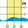 Lahaina tide chart for Sunday, July 28, 2024