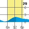 Lahaina tide chart for Monday, July 29, 2024